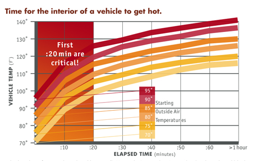 Temperature In Car For Dogs Chart